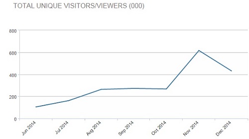 Negocios.com promedió un crecimiento mensual del 36% en 2014