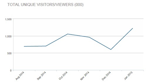 Gaceta.es comienza el año doblando sus usuarios únicos