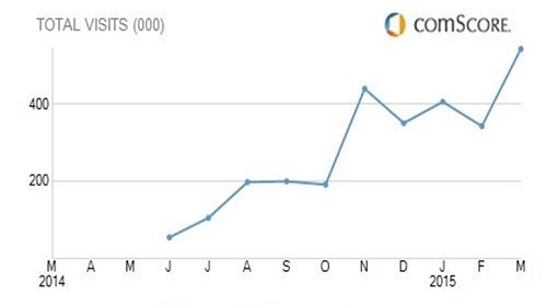Negocios.com crece un 45% en visitas durante el primer trimestre